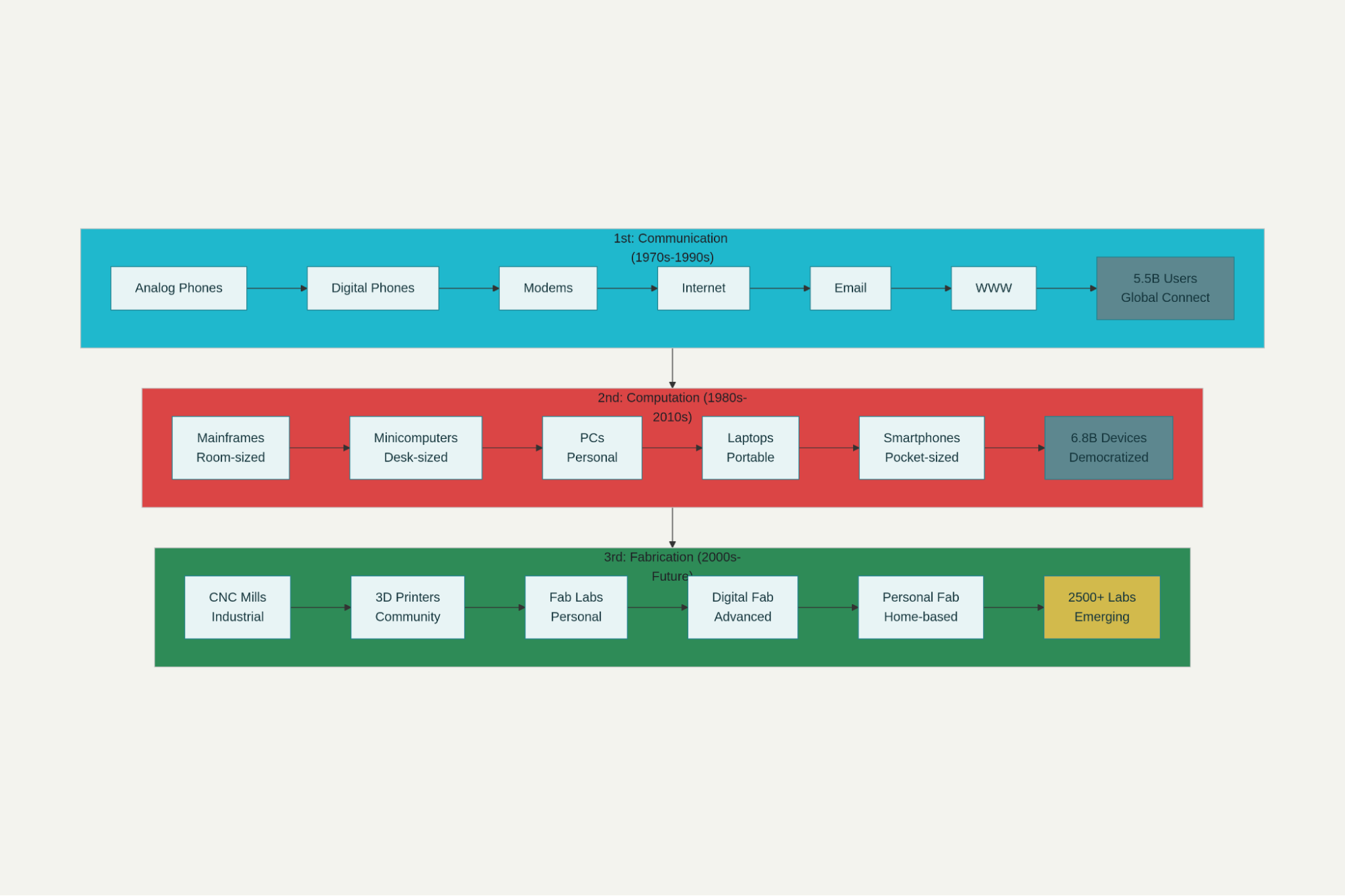 The Fab Lab Revolution