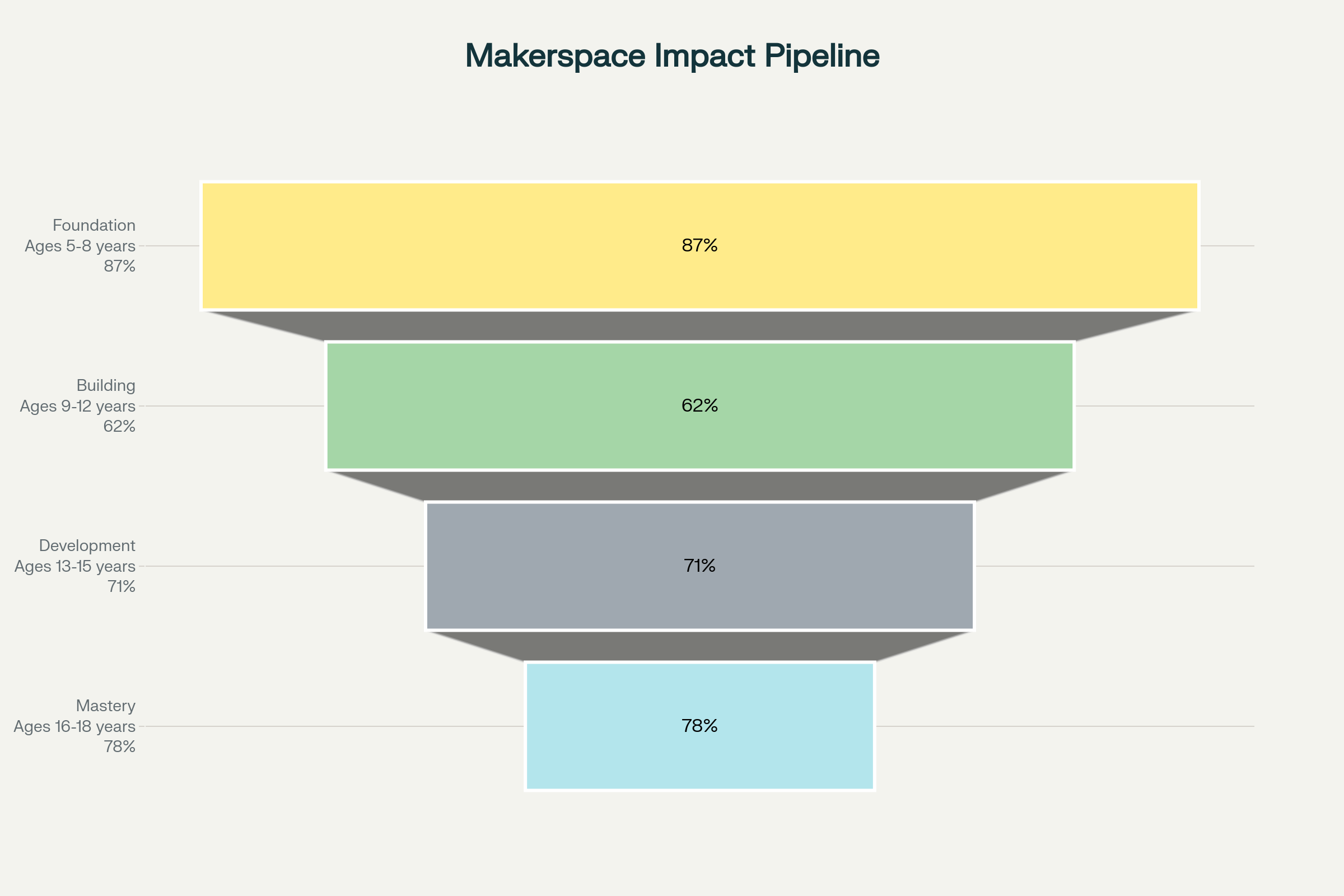 Early Exposure Impact Pipeline