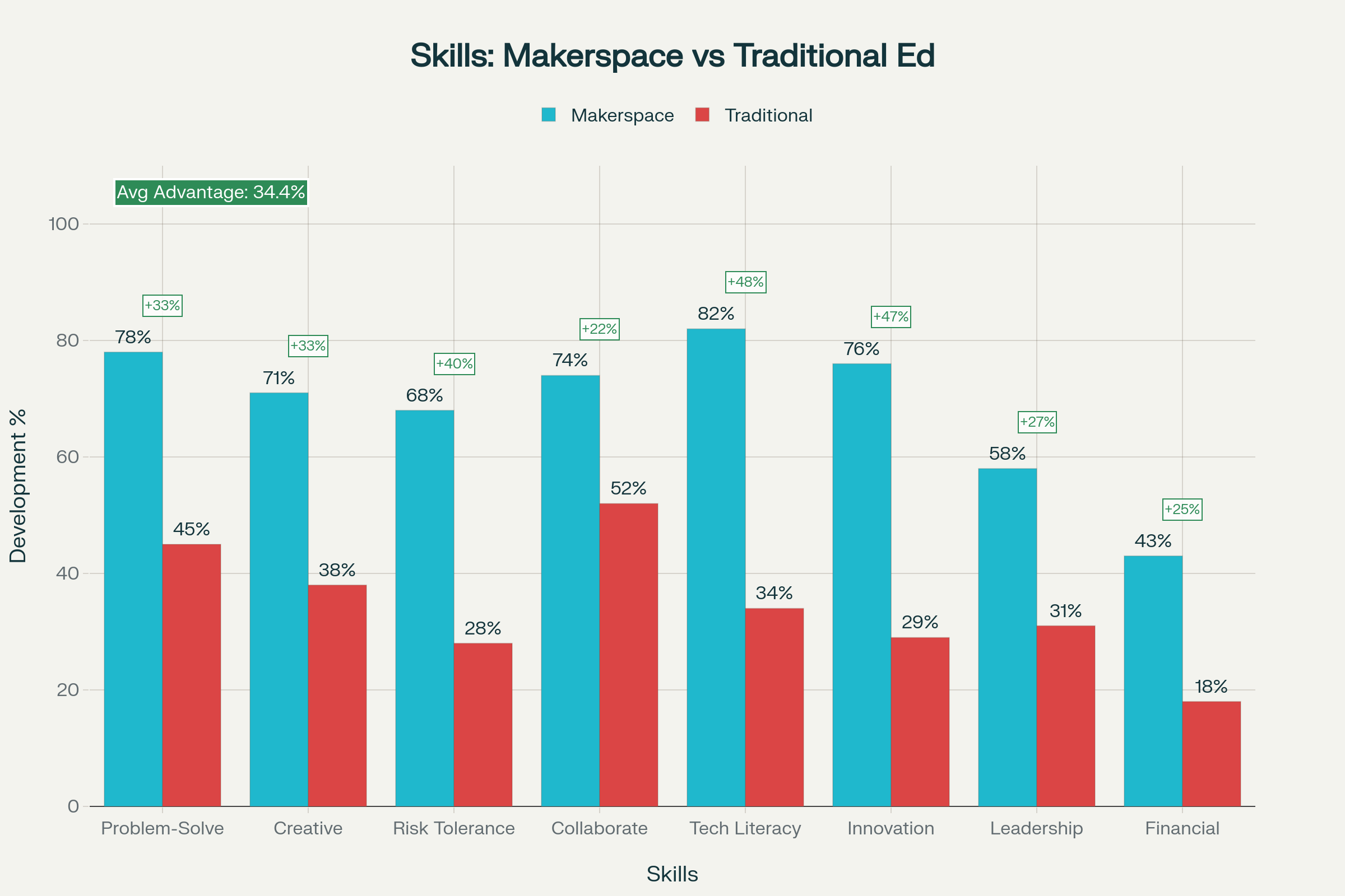 Entrepreneurial Skills Development
